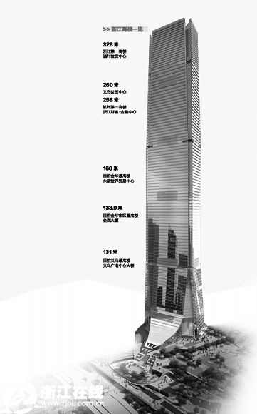 义乌投资50亿建浙中第一楼 260米超杭州